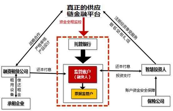 和融通支付贷款 获取供应链金融解决方案