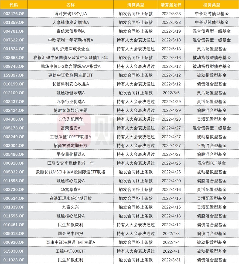 融通易支付货币a和天弘基金对比 年内清盘基金已71只 权益类产品超半数