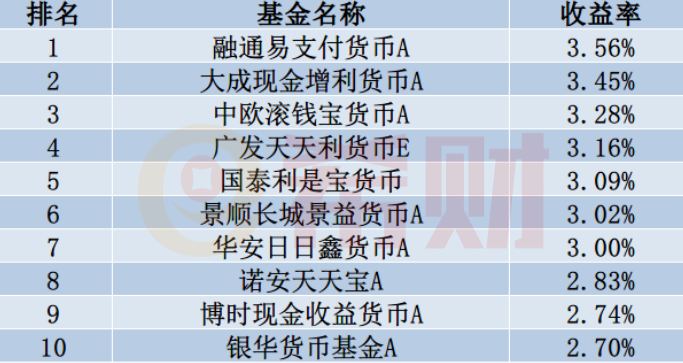 融通易支付货币a和余额宝 支付宝收益好的十大货币基金