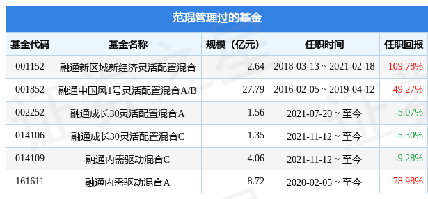 融通基金扣钱_融通基金怎样_支付宝和融通基金