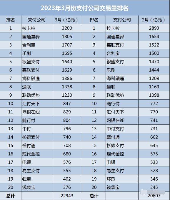 海科融通pos机是和支付宝合作的吗 2023年3月支付机构交易量排名最新出炉！目前安全稳定的POS机产品还有哪些？